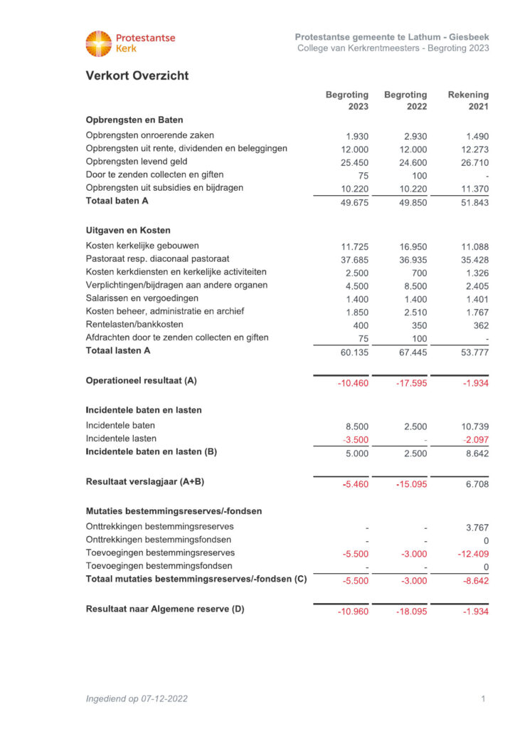 Verkort overzicht begroting 2023 College van Kerkrentmeesters Lathum/Giesbeek